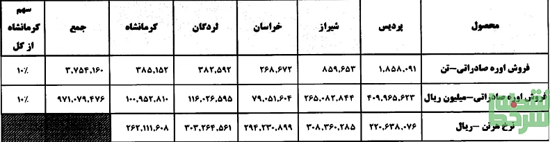 کرمانشاه در سایه غول&zwnj;های اوره